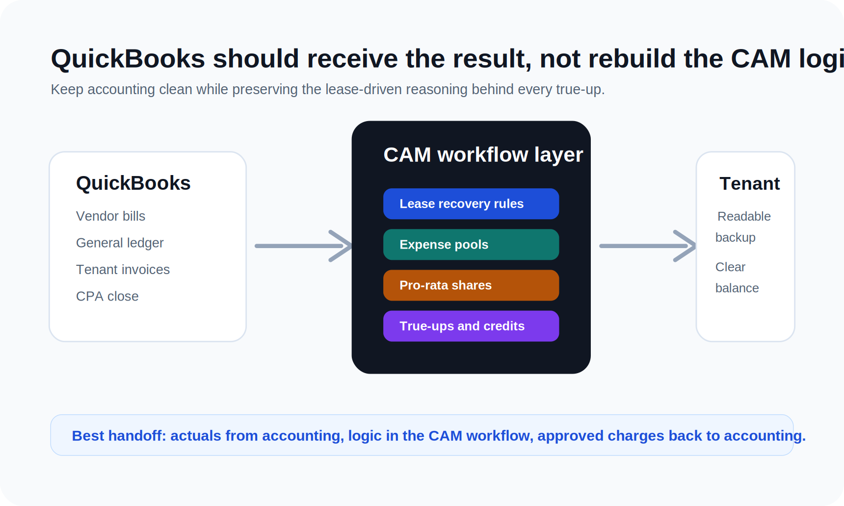 A handoff checklist showing a property manager passing a year-end CAM packet to the accountant, with invoice dates and variance notes.