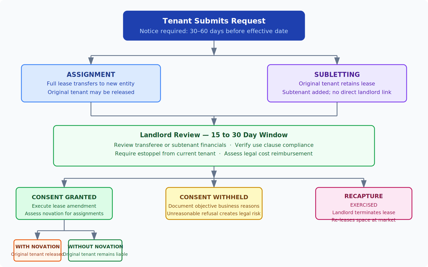 NNN Lease Assignment and Subletting Rights for Landlords | PigJet visual summary