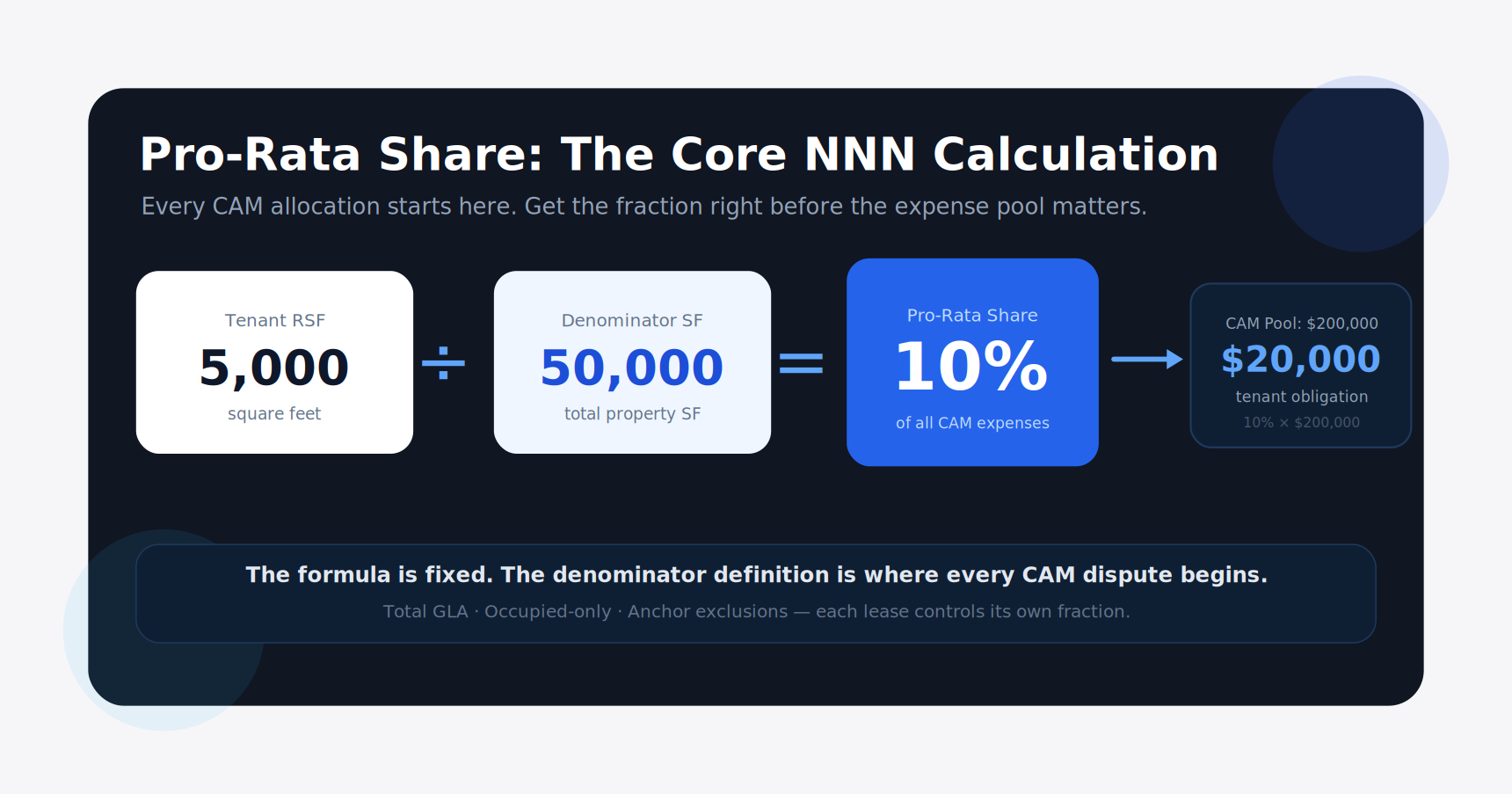 Mixed-use NNN portal map showing pro-rata share calculations for office, retail, and warehouse space with method comparison and denominator boundaries.