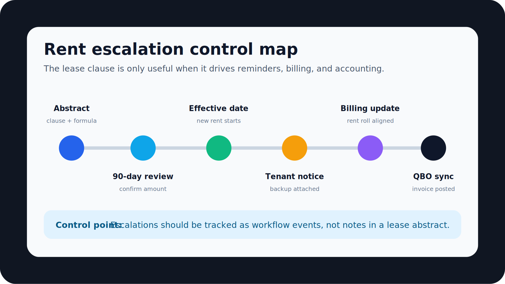Commercial rent escalation control map showing lease abstract, reminder window, effective date, tenant notice, billing update, and QuickBooks sync.
