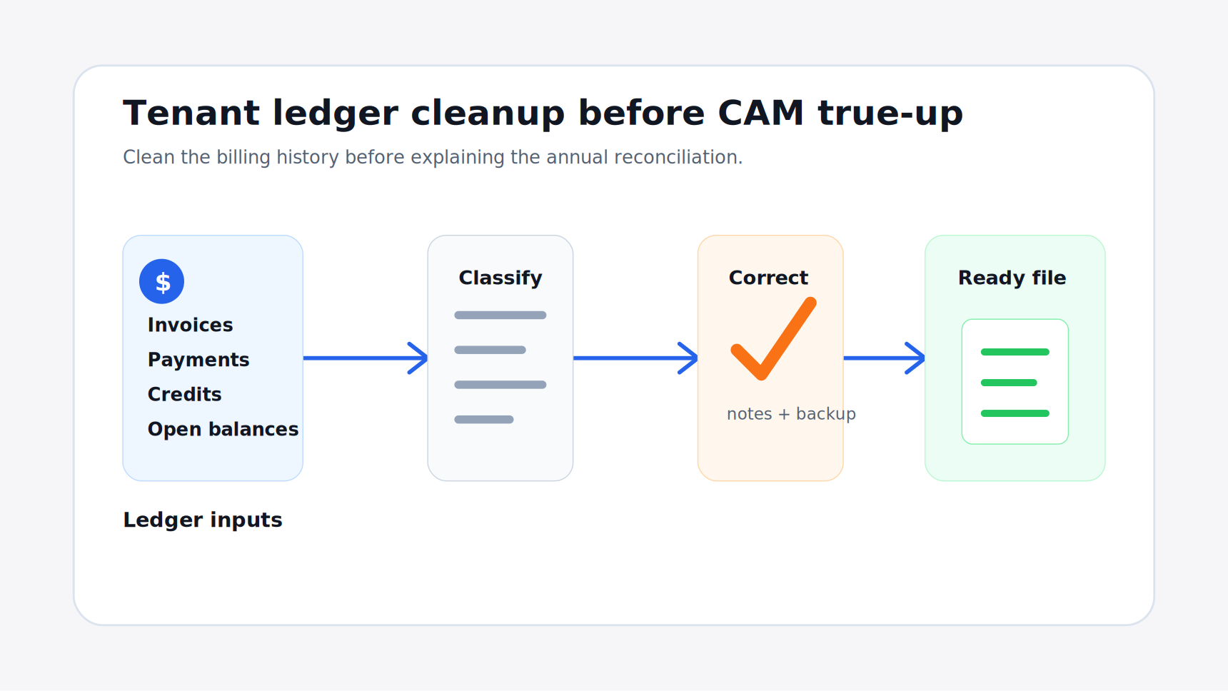 Tenant Ledger Cleanup Before CAM Reconciliation | PigJet visual summary