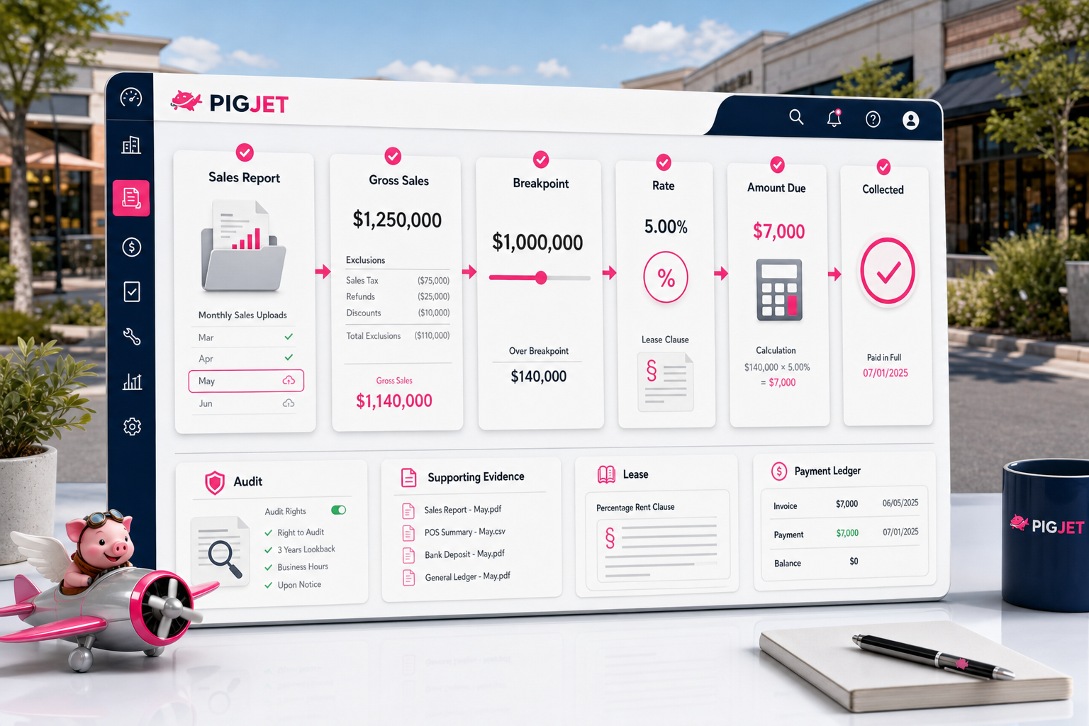 PigJet lease administration workspace showing tenant sales reports, percentage rent breakpoint tracking, backup review, and audit window reminders.